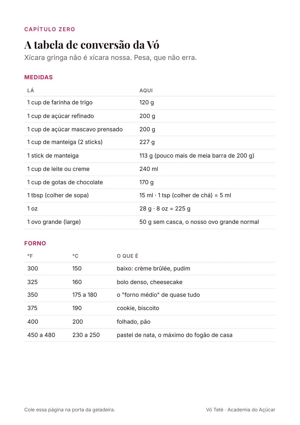 Página da tabela de conversão: cup, stick de manteiga, onças e temperaturas de forno em Fahrenheit e Celsius